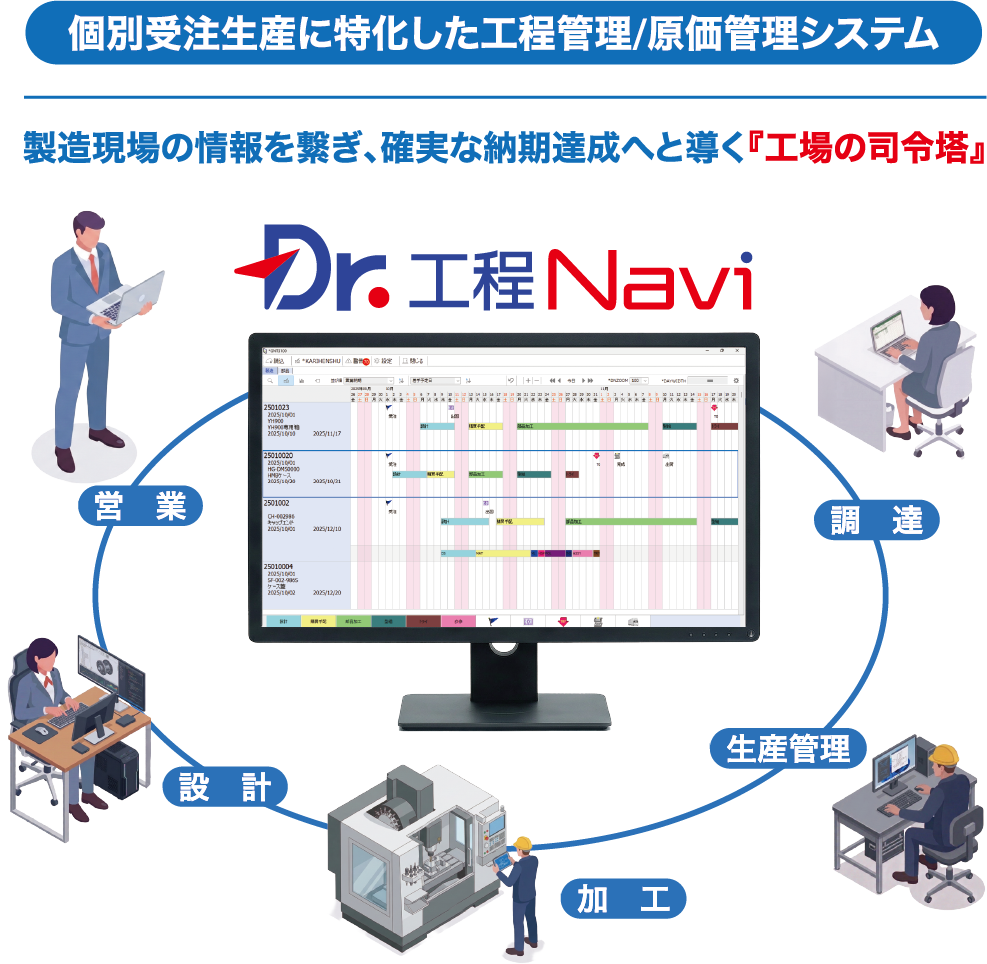 個別受注生産に特化した工程管理/原価管理システム 製造現場の情報を繋ぎ、確実な納期達成へと導く「工場の司令塔」 Dr.工程Navi 営業・設計・生産管理・調達