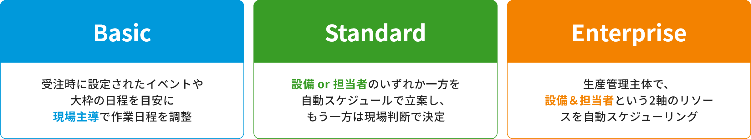 Basicは受注時に設定されたイベントや大枠の日程を目安に現場主導で作業日程を調整 Standardは