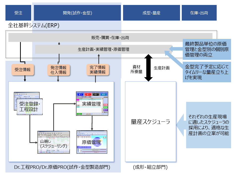 基幹システム連携