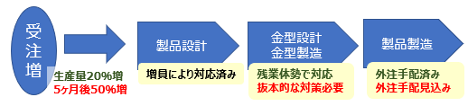 受注の急拡大