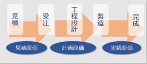 問題発生の起点は